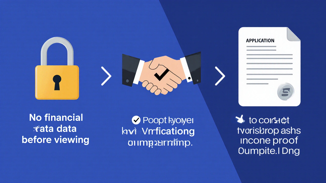 Zeitlinie mit drei Phasen der DSGVO-konformen Mietersuche: Identitätsprüfung, dann Bewerbung.